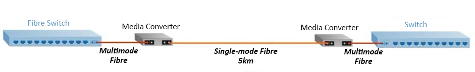 Media Converters - Fibre Mode Conversion